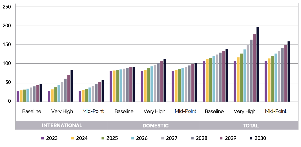 Saudi tourism projections 2023-2030